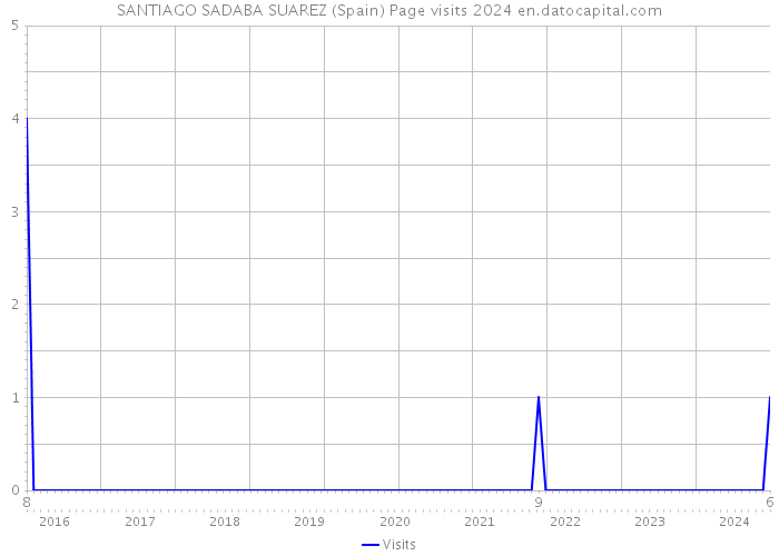 SANTIAGO SADABA SUAREZ (Spain) Page visits 2024 