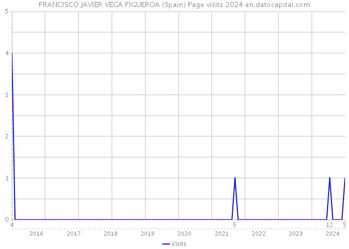 FRANCISCO JAVIER VEGA FIGUEROA (Spain) Page visits 2024 