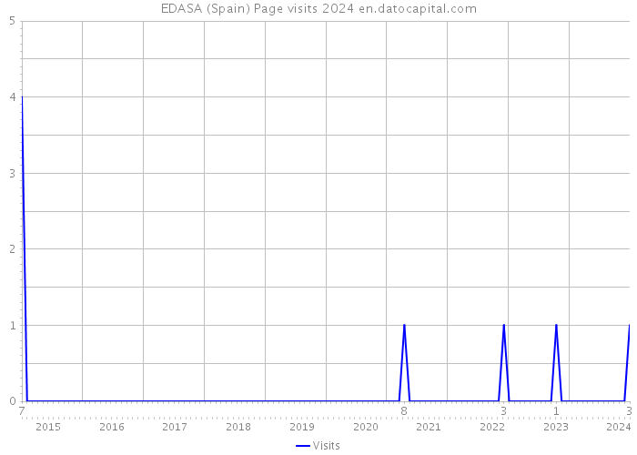 EDASA (Spain) Page visits 2024 