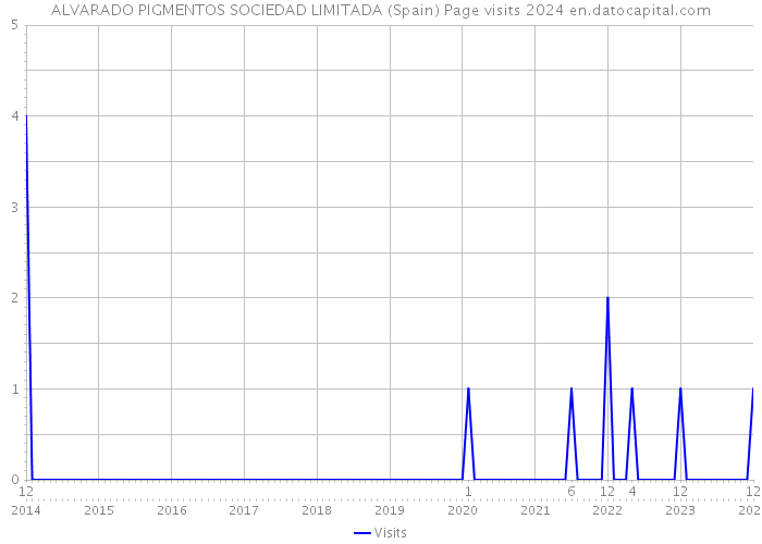 ALVARADO PIGMENTOS SOCIEDAD LIMITADA (Spain) Page visits 2024 