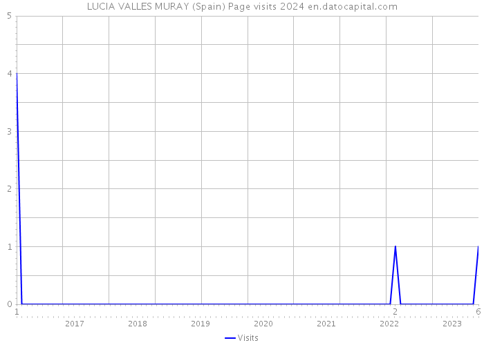 LUCIA VALLES MURAY (Spain) Page visits 2024 
