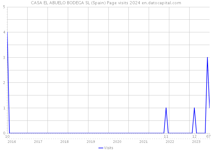 CASA EL ABUELO BODEGA SL (Spain) Page visits 2024 
