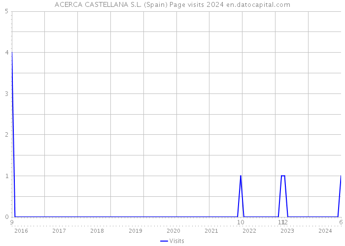 ACERCA CASTELLANA S.L. (Spain) Page visits 2024 