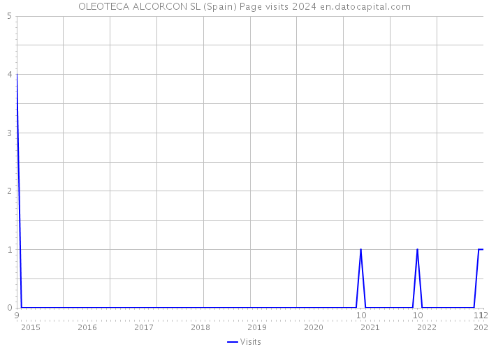 OLEOTECA ALCORCON SL (Spain) Page visits 2024 