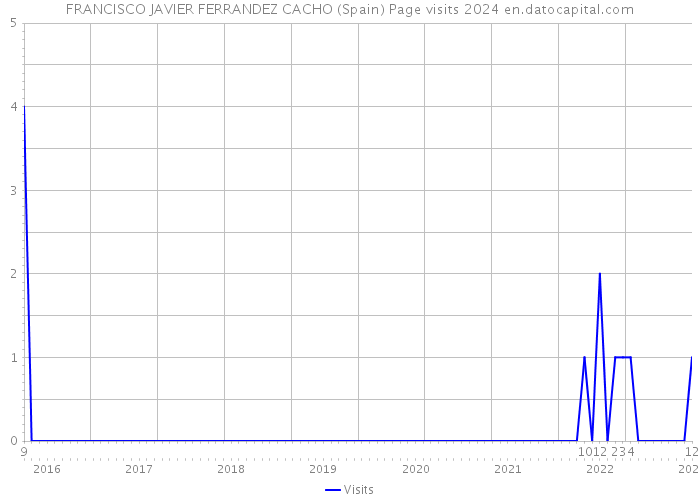 FRANCISCO JAVIER FERRANDEZ CACHO (Spain) Page visits 2024 