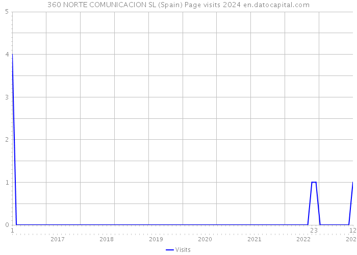 360 NORTE COMUNICACION SL (Spain) Page visits 2024 