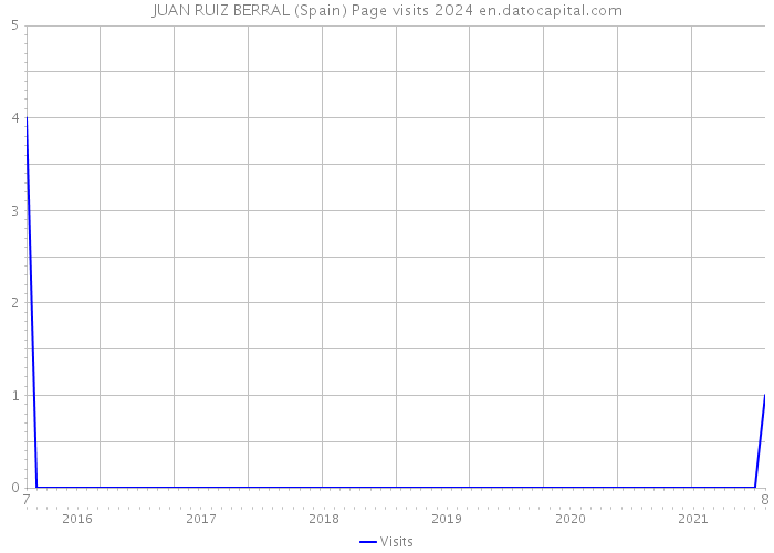 JUAN RUIZ BERRAL (Spain) Page visits 2024 