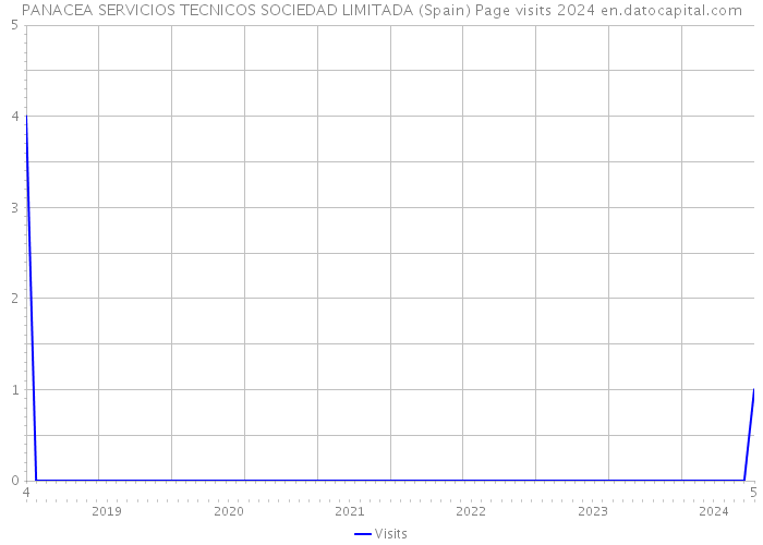 PANACEA SERVICIOS TECNICOS SOCIEDAD LIMITADA (Spain) Page visits 2024 