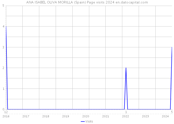 ANA ISABEL OLIVA MORILLA (Spain) Page visits 2024 