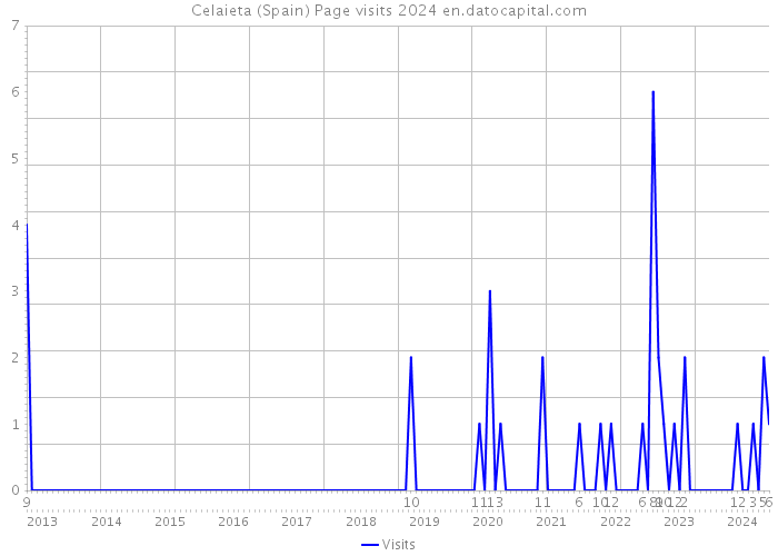 Celaieta (Spain) Page visits 2024 