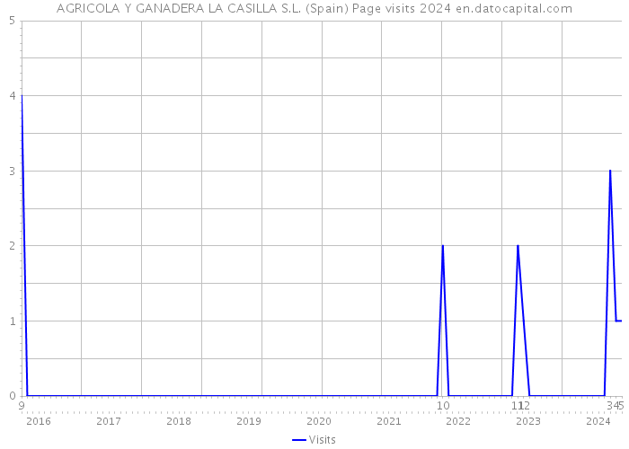 AGRICOLA Y GANADERA LA CASILLA S.L. (Spain) Page visits 2024 