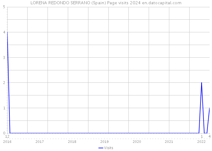 LORENA REDONDO SERRANO (Spain) Page visits 2024 