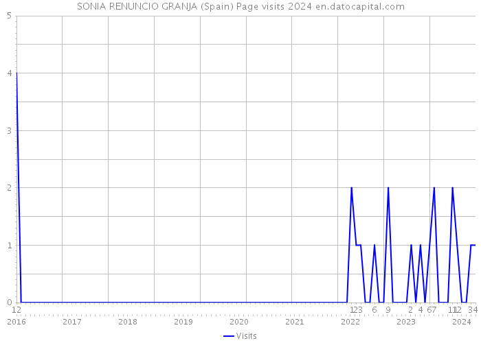 SONIA RENUNCIO GRANJA (Spain) Page visits 2024 