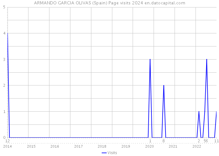 ARMANDO GARCIA OLIVAS (Spain) Page visits 2024 