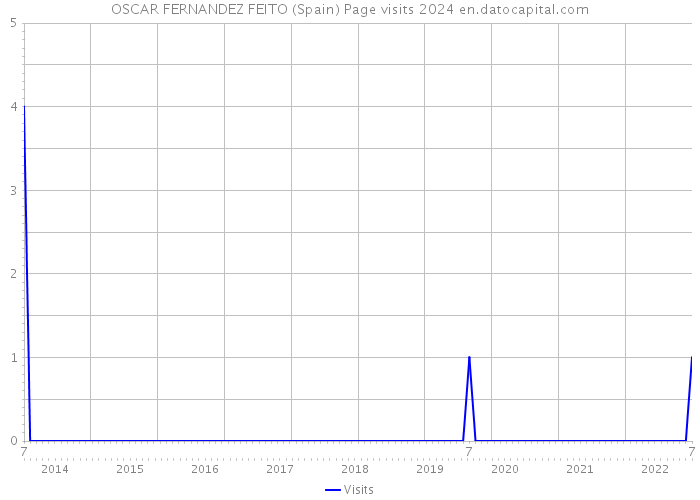 OSCAR FERNANDEZ FEITO (Spain) Page visits 2024 
