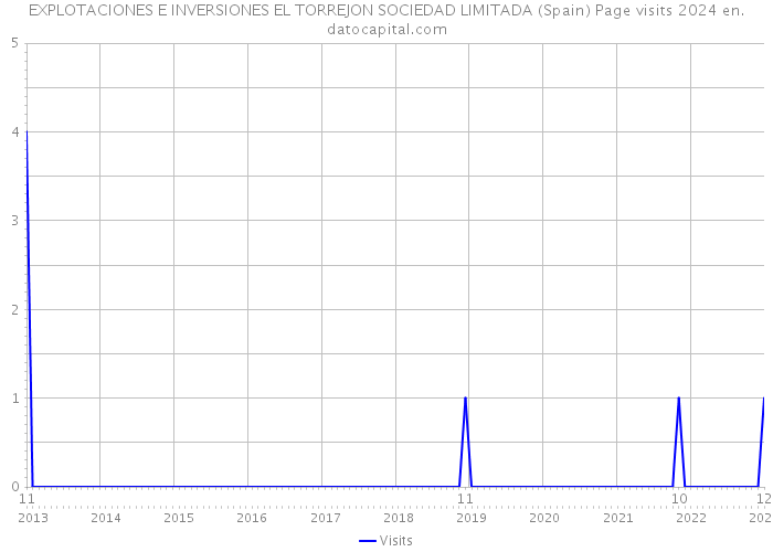 EXPLOTACIONES E INVERSIONES EL TORREJON SOCIEDAD LIMITADA (Spain) Page visits 2024 