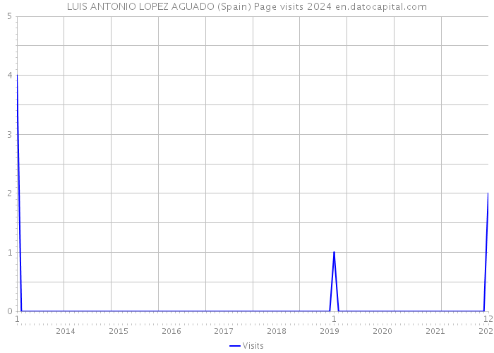 LUIS ANTONIO LOPEZ AGUADO (Spain) Page visits 2024 