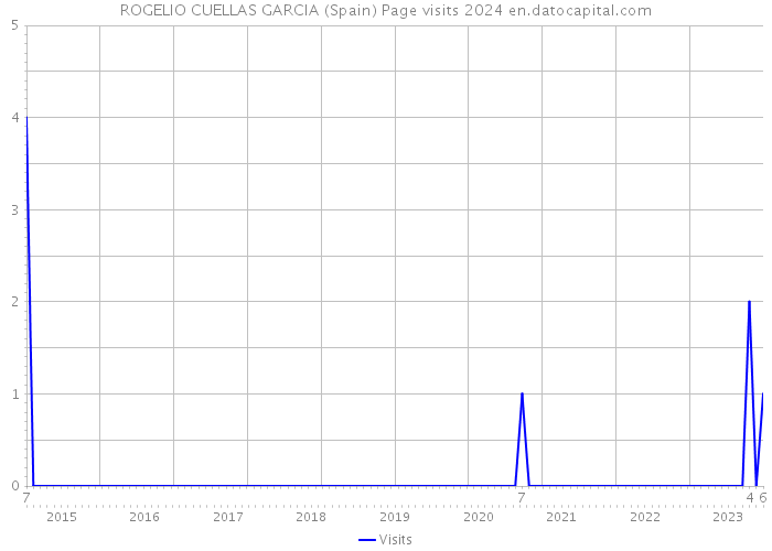 ROGELIO CUELLAS GARCIA (Spain) Page visits 2024 
