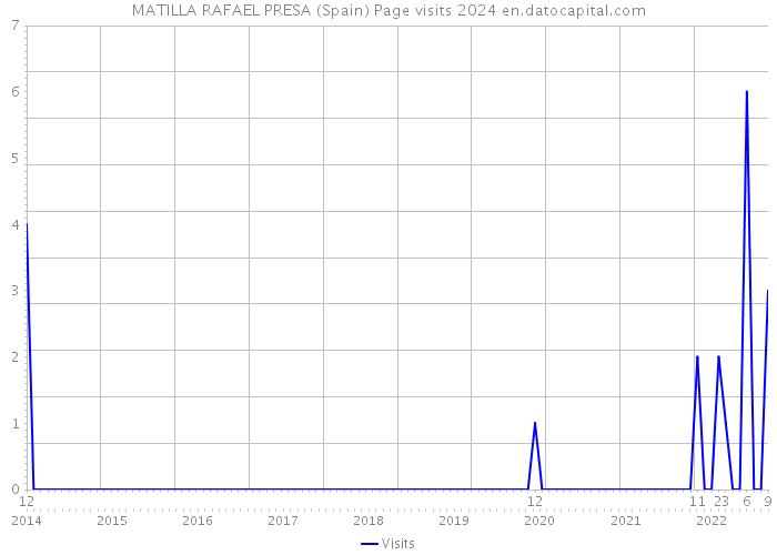 MATILLA RAFAEL PRESA (Spain) Page visits 2024 