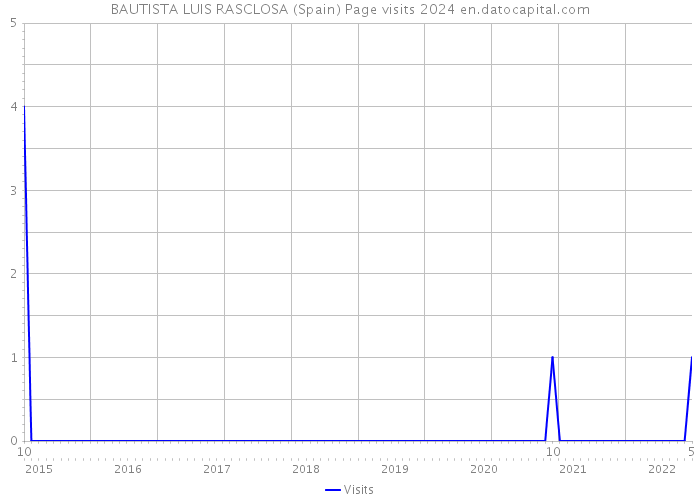 BAUTISTA LUIS RASCLOSA (Spain) Page visits 2024 