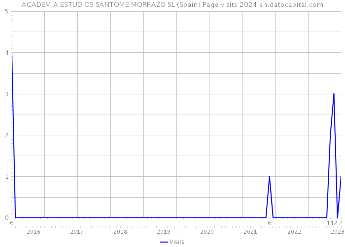ACADEMIA ESTUDIOS SANTOME MORRAZO SL (Spain) Page visits 2024 