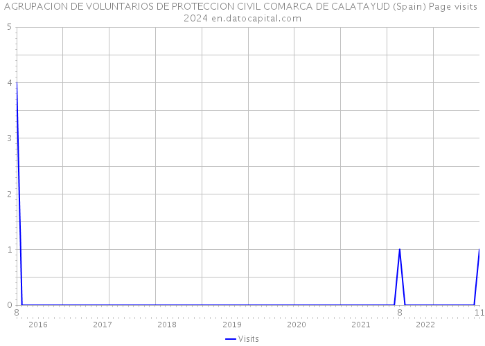 AGRUPACION DE VOLUNTARIOS DE PROTECCION CIVIL COMARCA DE CALATAYUD (Spain) Page visits 2024 