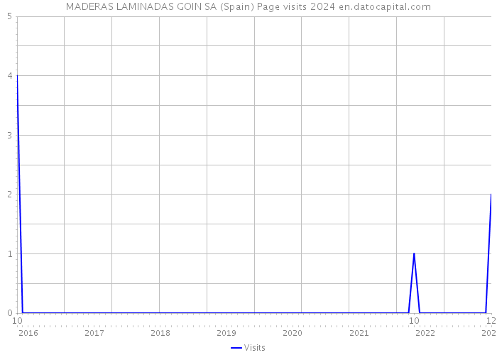 MADERAS LAMINADAS GOIN SA (Spain) Page visits 2024 