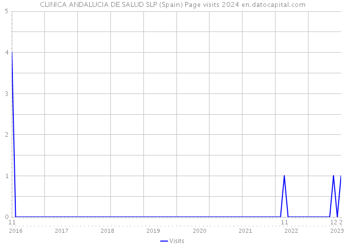 CLINICA ANDALUCIA DE SALUD SLP (Spain) Page visits 2024 