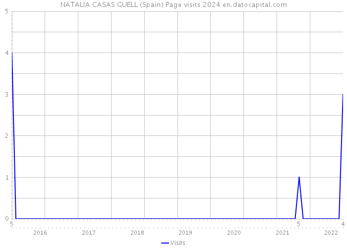 NATALIA CASAS GUELL (Spain) Page visits 2024 