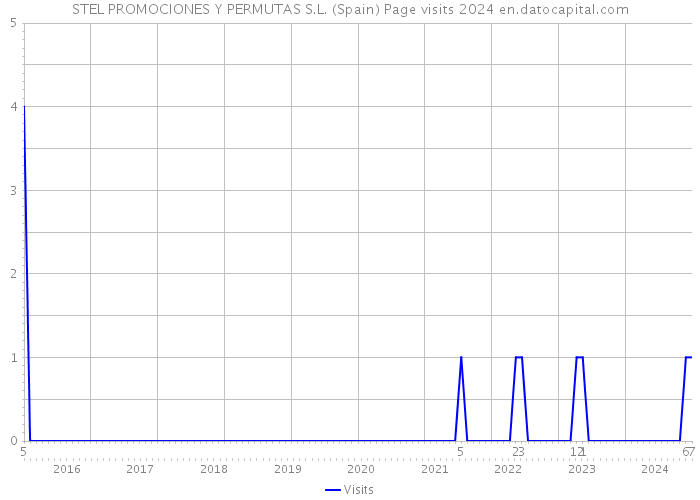 STEL PROMOCIONES Y PERMUTAS S.L. (Spain) Page visits 2024 