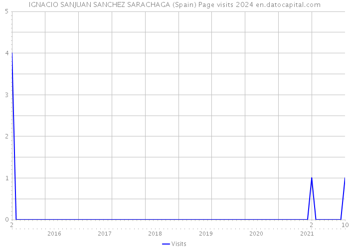 IGNACIO SANJUAN SANCHEZ SARACHAGA (Spain) Page visits 2024 