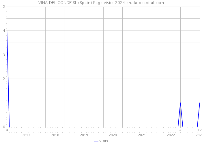 VINA DEL CONDE SL (Spain) Page visits 2024 