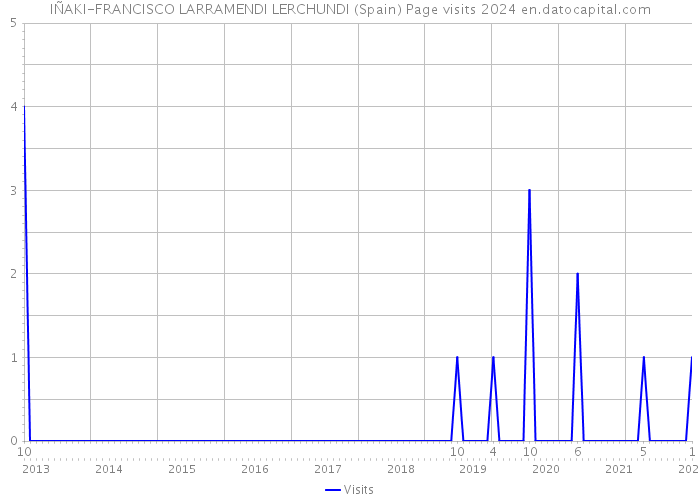 IÑAKI-FRANCISCO LARRAMENDI LERCHUNDI (Spain) Page visits 2024 
