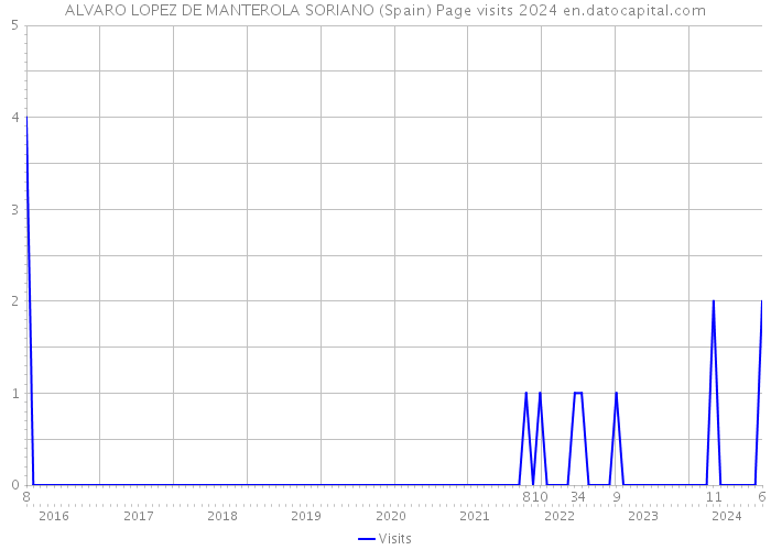 ALVARO LOPEZ DE MANTEROLA SORIANO (Spain) Page visits 2024 
