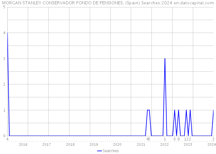 MORGAN STANLEY CONSERVADOR FONDO DE PENSIONES. (Spain) Searches 2024 