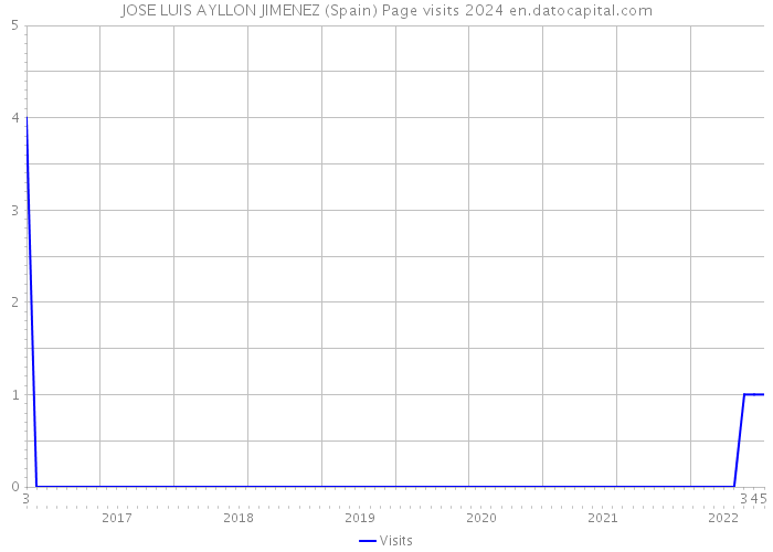 JOSE LUIS AYLLON JIMENEZ (Spain) Page visits 2024 