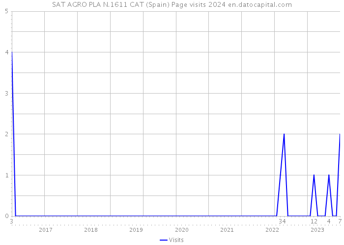 SAT AGRO PLA N.1611 CAT (Spain) Page visits 2024 