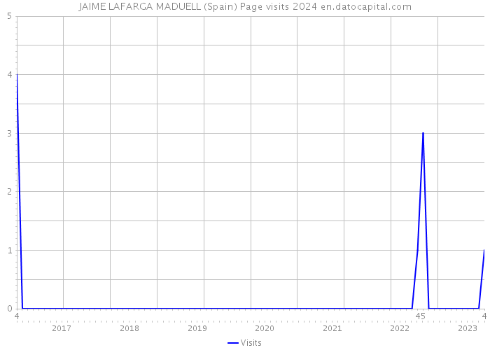 JAIME LAFARGA MADUELL (Spain) Page visits 2024 