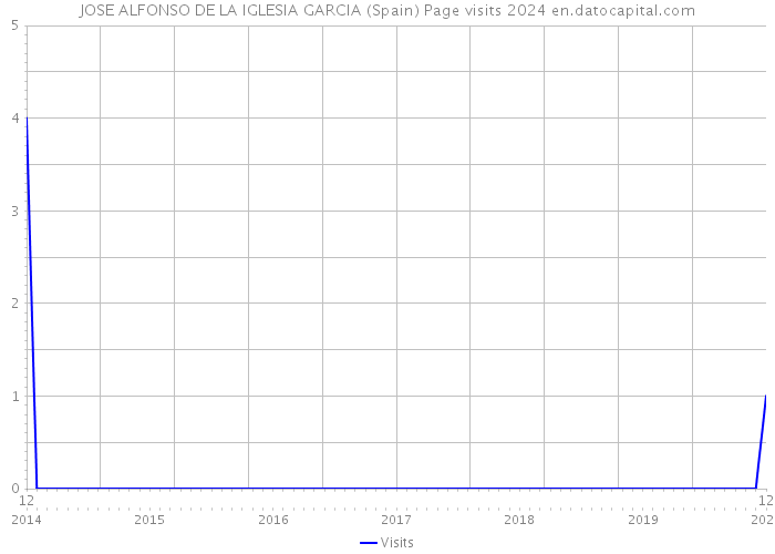 JOSE ALFONSO DE LA IGLESIA GARCIA (Spain) Page visits 2024 