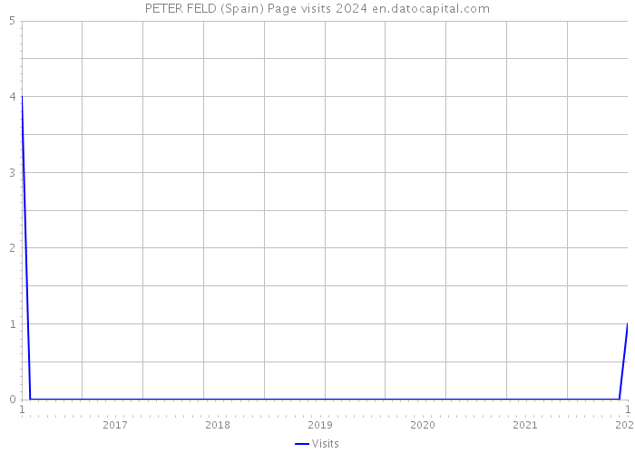 PETER FELD (Spain) Page visits 2024 