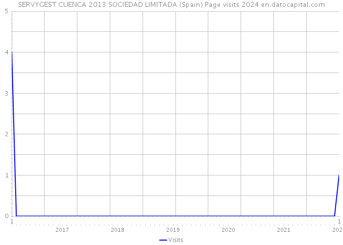 SERVYGEST CUENCA 2013 SOCIEDAD LIMITADA (Spain) Page visits 2024 