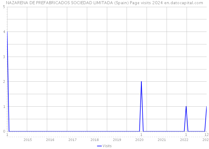 NAZARENA DE PREFABRICADOS SOCIEDAD LIMITADA (Spain) Page visits 2024 