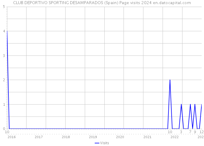 CLUB DEPORTIVO SPORTING DESAMPARADOS (Spain) Page visits 2024 