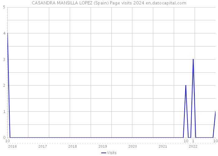 CASANDRA MANSILLA LOPEZ (Spain) Page visits 2024 
