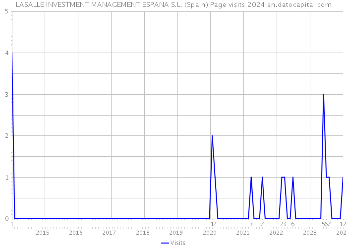 LASALLE INVESTMENT MANAGEMENT ESPANA S.L. (Spain) Page visits 2024 