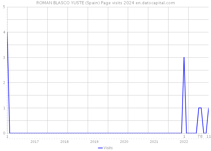 ROMAN BLASCO YUSTE (Spain) Page visits 2024 