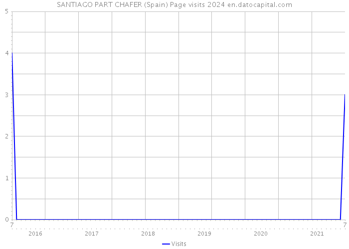 SANTIAGO PART CHAFER (Spain) Page visits 2024 