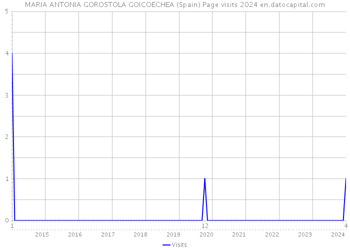 MARIA ANTONIA GOROSTOLA GOICOECHEA (Spain) Page visits 2024 