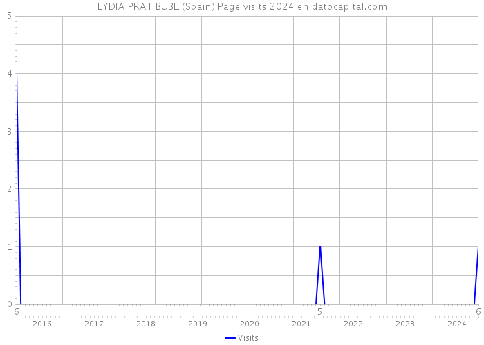 LYDIA PRAT BUBE (Spain) Page visits 2024 