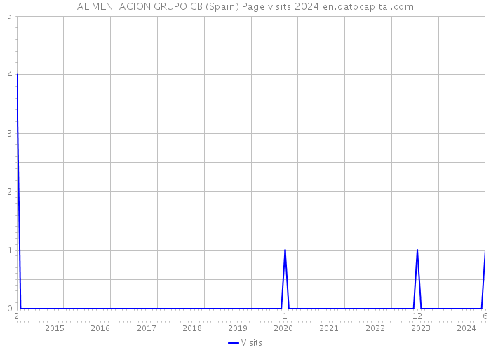 ALIMENTACION GRUPO CB (Spain) Page visits 2024 